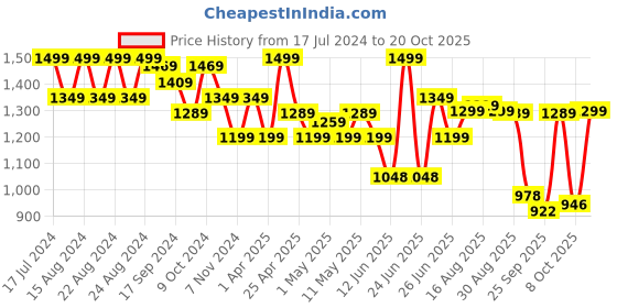 myntra.com BROADSTAR Women Black Smart Clean Look Wide Leg High-Rise Stretchable Jeans broadstar Price History Graph from 17 Jul 2024 to 20 Oct 2025