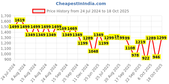myntra.com BROADSTAR Women Black Smart Wide Leg High-Rise Low Distress Stretchable Jeans broadstar Price History Graph from 24 Jul 2024 to 18 Oct 2025