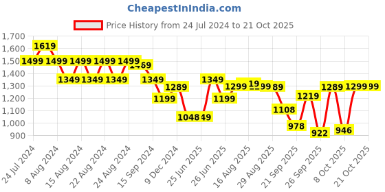 myntra.com BROADSTAR Women Black Smart Wide Leg High-Rise Low Distress Stretchable Jeans broadstar Price History Graph from 24 Jul 2024 to 18 Oct 2025