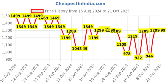 myntra.com BROADSTAR Women Black Smart Wide Leg High-Rise Low Distress Stretchable Jeans broadstar Price History Graph from 15 Aug 2024 to 18 Oct 2025
