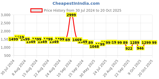 myntra.com BROADSTAR Women Black Smart Wide Leg High-Rise Slash Knee Stretchable Jeans broadstar Price History Graph from 30 Jul 2024 to 20 Oct 2025