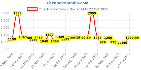 myntra.com BROADSTAR Women Black Smart Wide Leg High-Rise Stretchable Cargo Jeans broadstar Price History Graph from 7 Nov 2024 to 21 Oct 2025