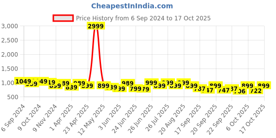myntra.com BROADSTAR Women Bootcut High-Rise Stretchable Flared Trouser broadstar Price History Graph from 6 Sep 2024 to 17 Oct 2025