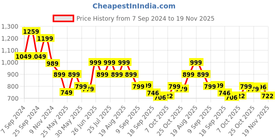 myntra.com BROADSTAR Women Classic Straight Fit High-Rise Easy Wash Parallel Trousers broadstar Price History Graph from 7 Sep 2024 to 19 Nov 2025