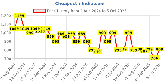 myntra.com BROADSTAR Women Comfort High-Rise Easy Wash Flared Bootcut Trousers broadstar Price History Graph from 2 Aug 2024 to 4 Oct 2025