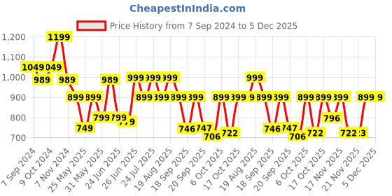 myntra.com BROADSTAR Women Flared High-Rise Bootcut Trousers broadstar Price History Graph from 7 Sep 2024 to 5 Dec 2025