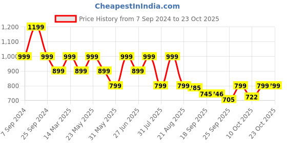 myntra.com BROADSTAR Women Flared High-Rise Easy Wash Parallel Trousers broadstar Price History Graph from 7 Sep 2024 to 21 Oct 2025