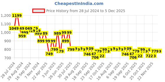 myntra.com BROADSTAR Women Flared High-Rise Parallel Trousers broadstar Price History Graph from 28 Jul 2024 to 5 Dec 2025