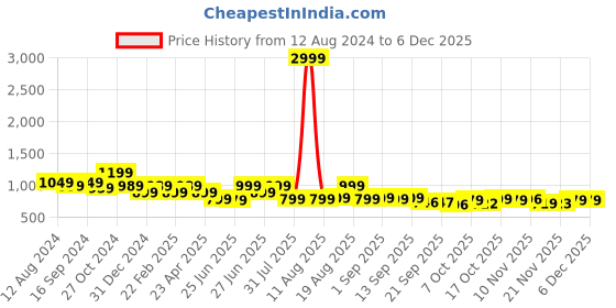 myntra.com BROADSTAR Women Flared Super High Rise Stretchable Bootcut Trousers broadstar Price History Graph from 12 Aug 2024 to 5 Dec 2025