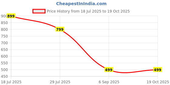 myntra.com BROADSTAR Women Grey Capris broadstar Price History Graph from 18 Jul 2025 to 18 Oct 2025