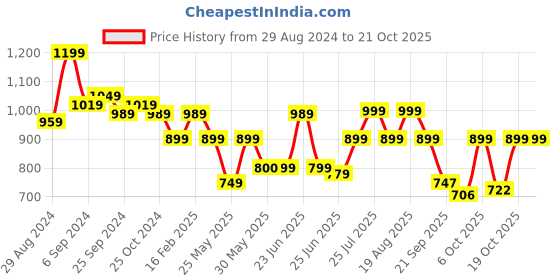 myntra.com BROADSTAR Women High-Rise Easy Wash Flared Parallel Trousers broadstar Price History Graph from 29 Aug 2024 to 21 Oct 2025