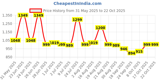 myntra.com BROADSTAR Women High-Rise Easy Wash Trousers broadstar Price History Graph from 31 May 2025 to 21 Oct 2025