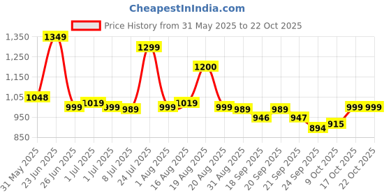 myntra.com BROADSTAR Women High-Rise Easy Wash Trousers broadstar Price History Graph from 31 May 2025 to 21 Oct 2025