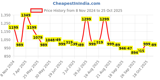 myntra.com BROADSTAR Women High-Rise Pleated Trousers broadstar Price History Graph from 8 Nov 2024 to 24 Oct 2025