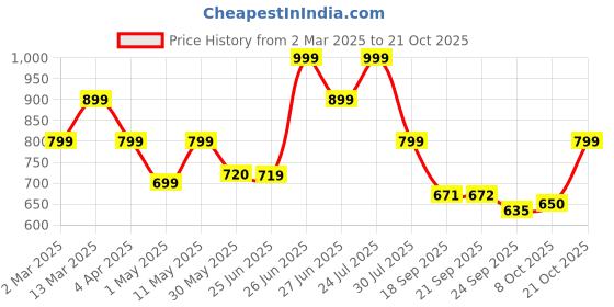 myntra.com BROADSTAR Women High-Rise Relaxed Flared Bootcut Trousers broadstar Price History Graph from 2 Mar 2025 to 21 Oct 2025