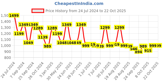 myntra.com BROADSTAR Women High-Rise Relaxed Straight Leg  Easy Wash Cargo Trousers broadstar Price History Graph from 24 Jul 2024 to 22 Oct 2025