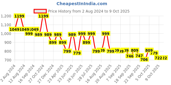 myntra.com BROADSTAR Women High-Rise Relaxed Straight Leg Flared Bootcut Trousers broadstar Price History Graph from 2 Aug 2024 to 9 Oct 2025