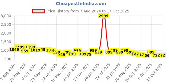 myntra.com BROADSTAR Women High-Rise Smart Flared Bootcut Trousers broadstar Price History Graph from 7 Aug 2024 to 16 Oct 2025