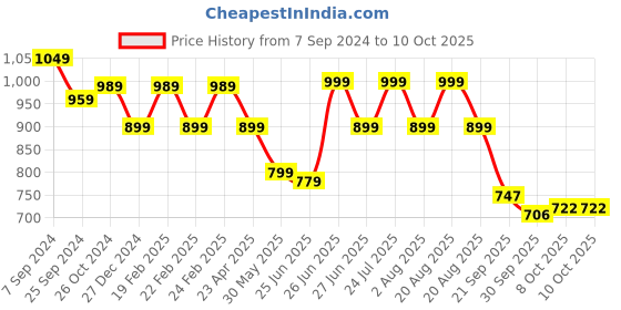 myntra.com BROADSTAR Women High-Rise Smart Straight Fit Regular Trousers broadstar Price History Graph from 7 Sep 2024 to 8 Oct 2025