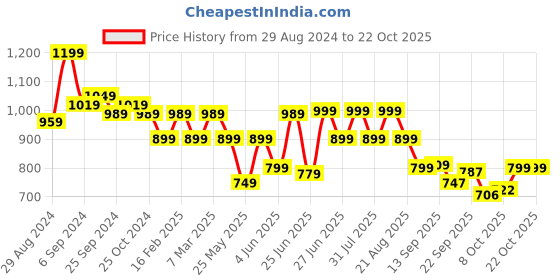 myntra.com BROADSTAR Women High-Rise Smart Wide Leg Formal Trousers broadstar Price History Graph from 29 Aug 2024 to 22 Oct 2025