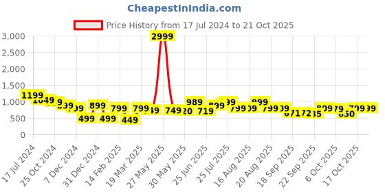 myntra.com BROADSTAR Women High-Rise Smart Wide Leg Parallel Trousers broadstar Price History Graph from 17 Jul 2024 to 21 Oct 2025