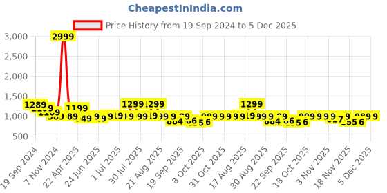 myntra.com BROADSTAR Women High-Rise Stretchable Flared Bootcut Corduroy Trousers broadstar Price History Graph from 19 Sep 2024 to 5 Dec 2025