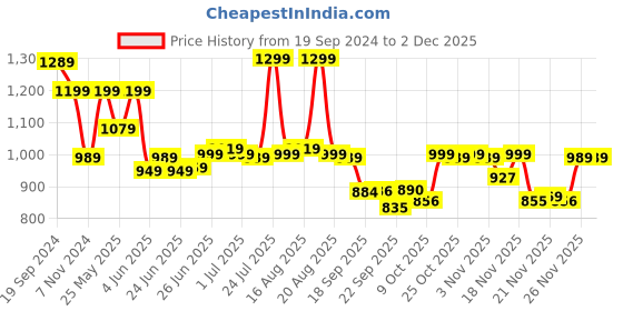 myntra.com BROADSTAR Women High-Rise Stretchable Flared Bootcut Corduroy Trousers broadstar Price History Graph from 19 Sep 2024 to 2 Dec 2025