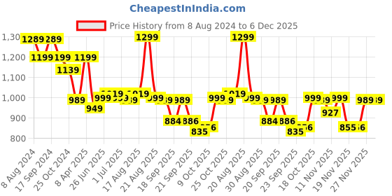 myntra.com BROADSTAR Women High-Rise Stretchable Flared Bootcut Corduroy Trousers broadstar Price History Graph from 8 Aug 2024 to 5 Dec 2025