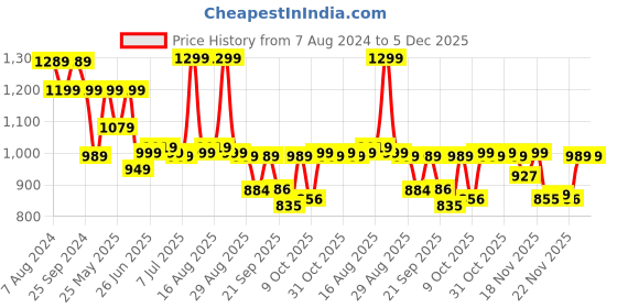 myntra.com BROADSTAR Women High-Rise Stretchable Flared Bootcut Corduroy Trousers broadstar Price History Graph from 7 Aug 2024 to 5 Dec 2025