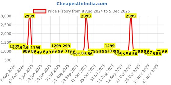 myntra.com BROADSTAR Women High-Rise Stretchable Flared Bootcut Corduroy Trousers broadstar Price History Graph from 8 Aug 2024 to 5 Dec 2025