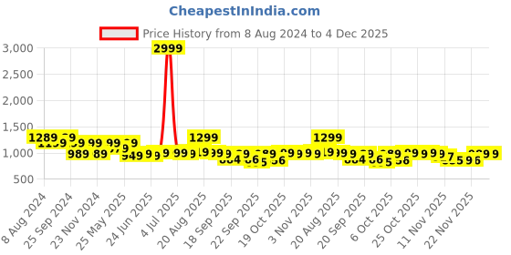 myntra.com BROADSTAR Women High-Rise Stretchable Flared Bootcut Corduroy Trousers broadstar Price History Graph from 8 Aug 2024 to 4 Dec 2025