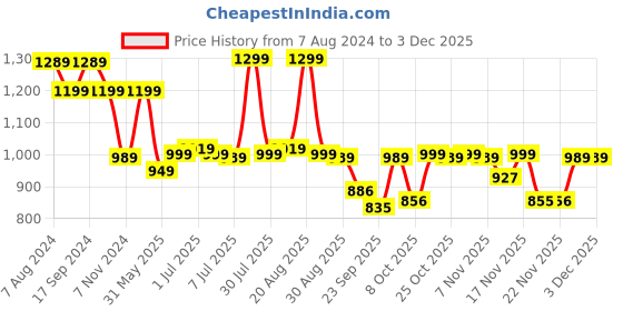 myntra.com BROADSTAR Women High-Rise Stretchable Flared Bootcut Corduroy Trousers broadstar Price History Graph from 7 Aug 2024 to 3 Dec 2025