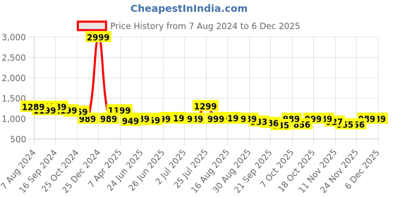myntra.com BROADSTAR Women High-Rise Stretchable Flared Bootcut Corduroy Trousers broadstar Price History Graph from 7 Aug 2024 to 5 Dec 2025