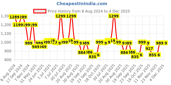 myntra.com BROADSTAR Women High-Rise Stretchable Flared Bootcut Corduroy Trousers broadstar Price History Graph from 8 Aug 2024 to 4 Dec 2025