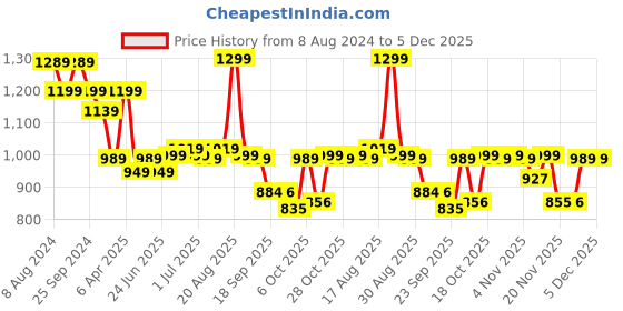 myntra.com BROADSTAR Women High-Rise Stretchable Flared Bootcut Corduroy Trousers broadstar Price History Graph from 8 Aug 2024 to 5 Dec 2025