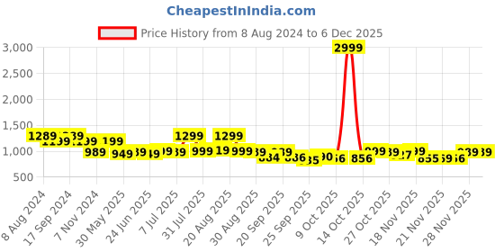 myntra.com BROADSTAR Women High-Rise Stretchable Flared Bootcut Corduroy Trousers broadstar Price History Graph from 8 Aug 2024 to 5 Dec 2025