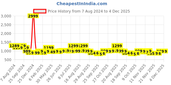 myntra.com BROADSTAR Women High-Rise Stretchable Flared Bootcut Corduroy Trousers broadstar Price History Graph from 7 Aug 2024 to 4 Dec 2025