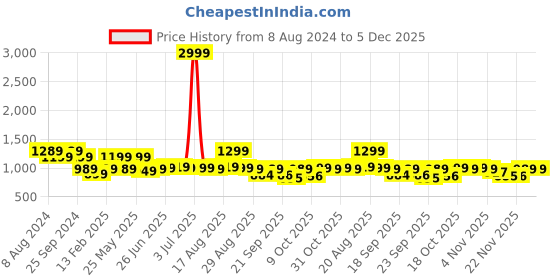 myntra.com BROADSTAR Women High-Rise Stretchable Flared Bootcut Corduroy Trousers broadstar Price History Graph from 8 Aug 2024 to 5 Dec 2025