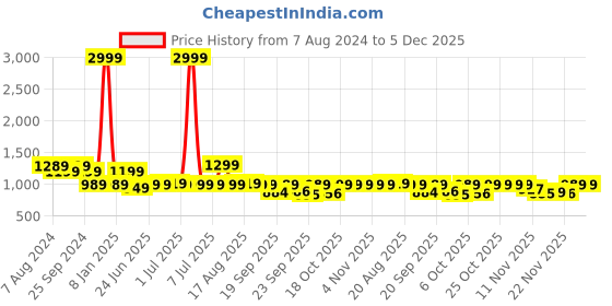 myntra.com BROADSTAR Women High-Rise Stretchable Flared Bootcut Corduroy Trousers broadstar Price History Graph from 7 Aug 2024 to 5 Dec 2025