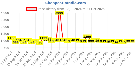 myntra.com BROADSTAR Women High Rise Stretchable Straight Fit Trouser broadstar Price History Graph from 17 Jul 2024 to 20 Oct 2025
