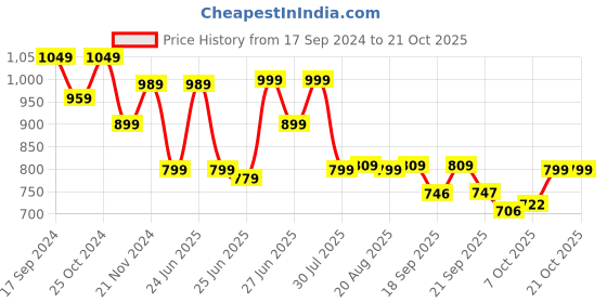 myntra.com BROADSTAR Women High-Rise Tailored Parallel Trousers broadstar Price History Graph from 17 Sep 2024 to 20 Oct 2025