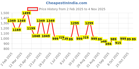 myntra.com BROADSTAR Women Loose Fit High-Rise Easy Wash Stretchable Loose Fit Trousers broadstar Price History Graph from 2 Feb 2025 to 2 Nov 2025