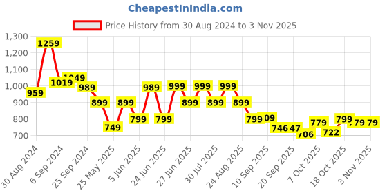 myntra.com BROADSTAR Women Loose Fit High-Rise Easy Wash Wide Leg Loose Fit Trousers broadstar Price History Graph from 30 Aug 2024 to 2 Nov 2025
