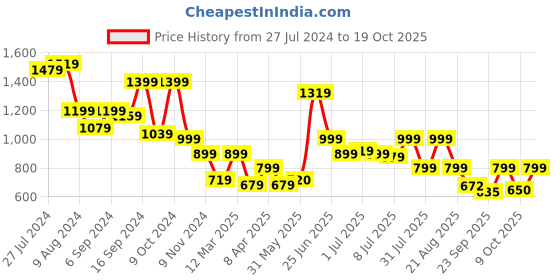 myntra.com BROADSTAR Women Loose Fit Parachute Trousers broadstar Price History Graph from 27 Jul 2024 to 19 Oct 2025