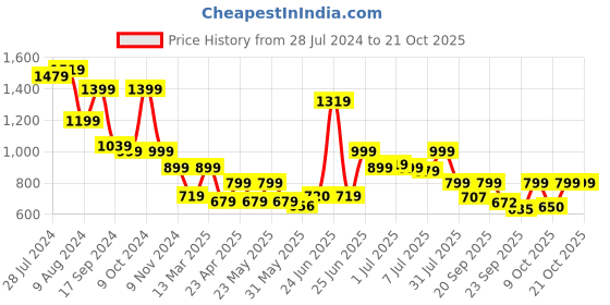 myntra.com BROADSTAR Women Loose Fit Parachute Trousers broadstar Price History Graph from 28 Jul 2024 to 21 Oct 2025