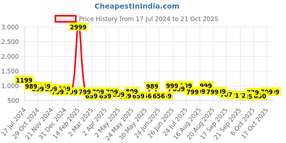myntra.com BROADSTAR Women Olive Green Flared High-Rise Trousers broadstar Price History Graph from 17 Jul 2024 to 21 Oct 2025