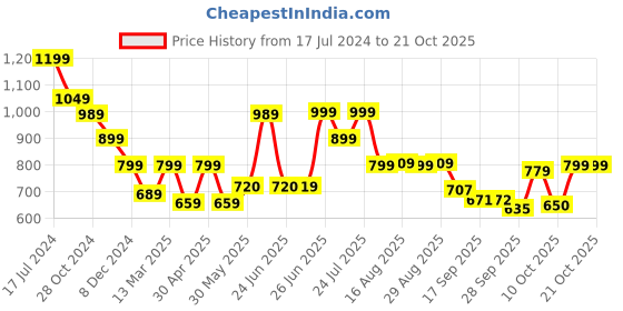 myntra.com BROADSTAR Women Olive Green Straight Fit High-Rise Trousers broadstar Price History Graph from 17 Jul 2024 to 21 Oct 2025