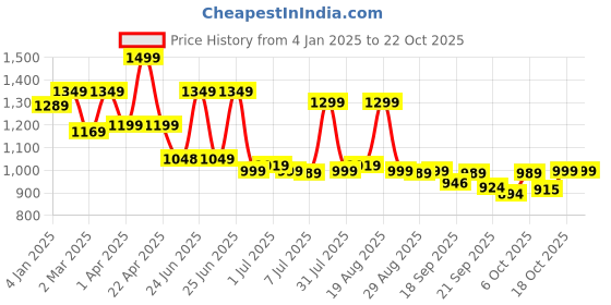 myntra.com BROADSTAR Women Pleated Korean Pants broadstar Price History Graph from 4 Jan 2025 to 21 Oct 2025