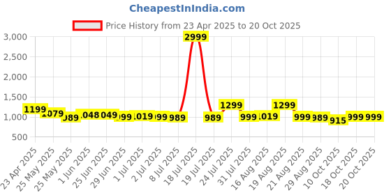 myntra.com BROADSTAR Women Pleated Korean Pants broadstar Price History Graph from 23 Apr 2025 to 20 Oct 2025