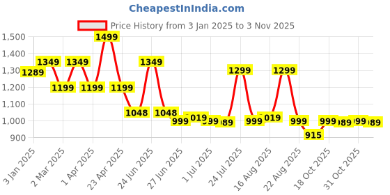 myntra.com BROADSTAR Women Pleated Korean Pants broadstar Price History Graph from 3 Jan 2025 to 31 Oct 2025